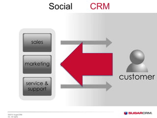 ©2010 SugarCRM
Inc. All rights
Traditional CRMSocial
 