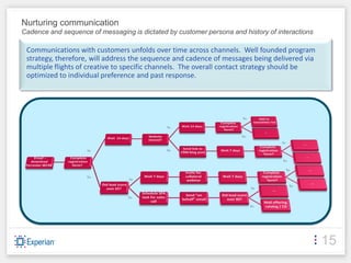 Nurturing communication
Cadence and sequence of messaging is dictated by customer persona and history of interactions

 Communications with customers unfolds over time across channels. Well founded program
 strategy, therefore, will address the sequence and cadence of messages being delivered via
 multiple flights of creative to specific channels. The overall contact strategy should be
 optimized to individual preference and past response.




                                                                      No

                                              No

                                                                      Yes
                                                                                   No

                    No                        Yes

                                                                                   Yes

                                                                                        No
                    Yes
                                  No
                                                                                         Yes
                                                                            No

                                 Yes

                                                                            Yes




                                                                                                15
 