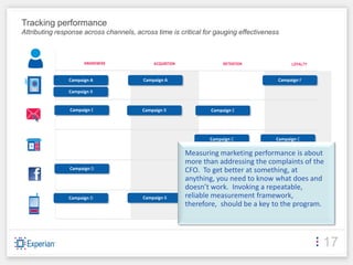 Tracking performance
Attributing response across channels, across time is critical for gauging effectiveness



                     AWARENESS               ACQUISITION               RETENTION            LOYALTY



               Campaign A                Campaign A                                    Campaign F

               Campaign B


                Campaign E              Campaign B                Campaign E




                                                                  Campaign C          Campaign C


                                                           Measuring marketing performance is about
                                                                                        Campaign F

                                                           more than addressing the complaints of the
                Campaign D                                 CFO. ToCampaign D
                                                                    get better at something, at
                                                           anything, you need to know what does and
                                                           doesn’t work. Invoking a repeatable,
               Campaign D                Campaign B        reliable measurement framework,
                                                           therefore, should be a key to the program.




                                                                                                      17
 