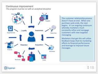 Continuous improvement
The program must be run with an analytical discipline

      Shares


                                                                     The customer relationship process
                                                Targets              doesn’t have an end. When one
                                                                     purchase cycle ends, the next
                                                                     begins. It’s an ongoing continuum
                                                                     whereby marketers much
                       Loyalty    Awareness                          constantly refine and reengage
 Experiences                                              Searches   customers with new targeted
                                                                     messaging.
                                                                     Marketers that get this will utilize
                                                                     feedback loops that tie marketing
                                                                     efforts to financial performance
                      Retention   Acquisition
                                                                     and leverage to improve future
                                                                     messages.
 Friends
                                                      Browses




           Nurtures                         Visits




                                                                                                       18
 