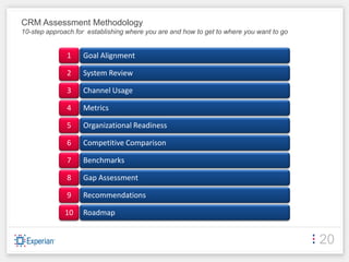 CRM Assessment Methodology
10-step approach for establishing where you are and how to get to where you want to go


              1    Goal Alignment

              2    System Review

              3    Channel Usage

              4    Metrics

              5    Organizational Readiness

              6    Competitive Comparison

              7    Benchmarks

              8    Gap Assessment

              9    Recommendations

              10   Roadmap


                                                                                         20
 