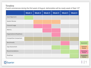 Timeline
If work commences during the first week of August, deliverables will be ready week of Sept 12th

                            Week 1   Week 2      Week 3     Week 4      Week 5     Week 6
 Goal Alignment

 System Review

 Channel Usage

 Metrics

 Organizational Readiness

 Competitive Comparison

 Benchmarks                                                                                       Assessment


 Gap Assessment                                                                                    Technical
                                                                                                    Review

 Recommendations                                                                                  Marketing
                                                                                                   Review

 Roadmap                                                                                          Competitive
                                                                                                    Review



                                                                                                      21
 