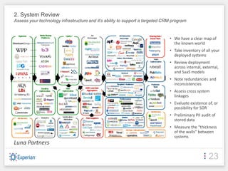 2. System Review
Assess your technology infrastructure and it’s ability to support a targeted CRM program


                                                                               • We have a clear map of
                                                                                 the known world
                                                                               • Take inventory of all your
                                                                                 deployed systems
                                                                               • Review deployment
                                                                                 across internal, external,
                                                                                 and SaaS models
                                                                               • Note redundancies and
                                                                                 inconsistencies
                                                                               • Assess cross system
                                                                                 linkages
                                                                               • Evaluate existence of, or
                                                                                 possibility for SOR
                                                                               • Preliminary PII audit of
                                                                                 stored data
                                                                               • Measure the “thickness
                                                                                 of the walls” between
                                                                                 systems
Luna Partners

                                                                                                     23
 