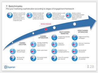 7. Benchmarks
Plot your marketing sophistication according to stages of engagement framework

        Ability to record multi-   Ability to model and         Ability to layout a multi-       Ability to deliver
        channel response and       analyze the data to          channel plan of                  coordinated messages
        combine it with            turn into actionable         interaction that builds          across traditional,
        transactional and 3rd      insights that can be         on response to build             digital, and social
        party sources into an      carried into channel.        relevancy and timeliness         channels
        integrated view.

                                                  BENCHMARK


                                                                                                          CROSS CHANNEL
                                                                             MULTI CHANNEL                 OPTIMIZATION
                                                                              MARKETING
                                               CHANNEL                     recognizing channel             triggered and drip
                                             OPTIMIZATION                  preference                      campaigns


                   CHANNEL                 scoring, modeling,              response                        revenue / outcome
                  EXECUTION                and advanced                    attribution                     causation
                                           segmentation


              single channel,              faster cycle times              enabled across                  personalized
              fire and forget                                              multiple platforms              interaction



              file based list              Persisting results              voice of customer               consolidated view
              processing                   over time                       per channel                     of customer




                                                                                                                                28
 