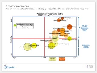 9. Recommendations
Provide rational and explanation as to which gaps should be addressed and where most value lies

                                                 Fast Track Assessment Opportunity Matrix
                                                                  ECD Core Team Scores
                                                                                                            Com petitive Know ledge
          High




                                                                                                 Service Provider Leverage


                          Bubbles sized by Potential Benefit
                          White Outline indicates Jum p Start                                                                                      Near Term
                                     Opportunity                                                                    Custom er Contact Strategy      Program
                                                                                                                                                  Effectiveness
                                                                                                 High Level Measures
                                                                                                                                                   Customer
                                                                                                                Capability Enhancem ent              Insight
                                                                                                                      Processes

                                                                                        Custom er Segm entation        CRM Culture
                                                                                                           Marketing Metrics
     Feasibility




                                                                                        Business Intelligence
                                                                                             Capability
                                                                                                                   Custom er Transactional Data
                                                                       Custom er Profiles and
                                                                             Analytics

                                                                                                     Custom er Product Dynam ic
                                                Multi-Channel Choice
                                                                                                                                                    Longer Term
                                Custom er Marketing Database                     Tracking and Testing                                                 Strategic
                                                                                      Discipline                                                      Initiatives
           Low




                   High                                                     Cost                            Short Time to                 Low
                                                                                          Long Time to
                                                                                            Execute           Execute




                                                                                                                                                                  30
 