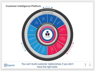 Customer Intelligence Platform




             You can’t build customer relationships if you don’t
                            have the right tools.
                                                                   6
 