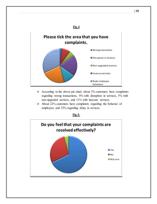 | 23
Fig 4
 According to the above pie chart, about 2% customers have complaints
regarding wrong transactions, 8% with disruption in services, 5% with
non-upgraded services, and 11% with insecure services.
 About 22% customers have complaints regarding the behavior of
employees and 32% regarding delay in services.
Fig 5.
Please tick the area that you have
complaints.
Wrong transaction
Disruption in services
Non-upgraded services
Insecure services
Rude employee
behaviour
Do you feel that your complaints are
resolved effectively?
Yes
No
Not sure
 