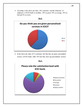 | 25
 According to the above pie chart, 10% customers raed the behaviour of
employees at ICICI bank as excellent, 48% as good, 10% as average, 28% as
bad and 4% as worst.
Fig 8.
 In the above pie chart, 62 % customers feel that they are given personalized
services at ICICI bank, while 38% feel they don’t get personalized services.
Fig 9.
Do you think you are given personalized
services in ICICI?
Yes
No
Please rate the satisfactionlevel with
ICICI bank.
Highly dissatisfied
Dissatisfied
Average
Satisfied
Highly satisfied
 