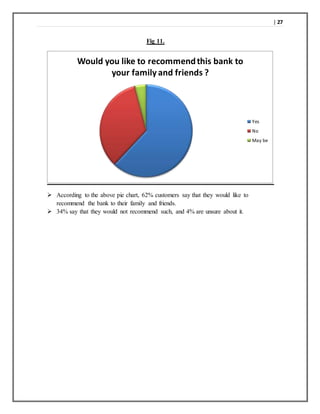| 27
Fig 11.
 According to the above pie chart, 62% customers say that they would like to
recommend the bank to their family and friends.
 34% say that they would not recommend such, and 4% are unsure about it.
Would you like to recommendthis bank to
your family and friends ?
Yes
No
May be
 