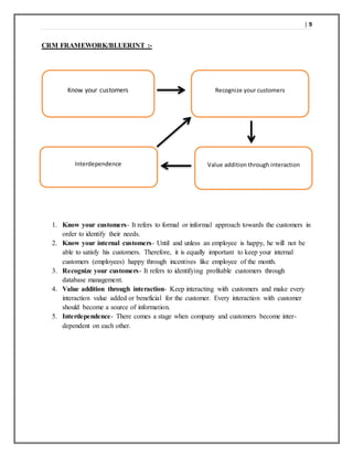 | 9
CRM FRAMEWORK/BLUERINT :-
1. Know your customers- It refers to formal or informal approach towards the customers in
order to identify their needs.
2. Know your internal customers- Until and unless an employee is happy, he will not be
able to satisfy his customers. Therefore, it is equally important to keep your internal
customers (employees) happy through incentives like employee of the month.
3. Recognize your customers- It refers to identifying profitable customers through
database management.
4. Value addition through interaction- Keep interacting with customers and make every
interaction value added or beneficial for the customer. Every interaction with customer
should become a source of information.
5. Interdependence- There comes a stage when company and customers become inter-
dependent on each other.
Know your customers Recognize your customers
Value addition through interactionInterdependence
 