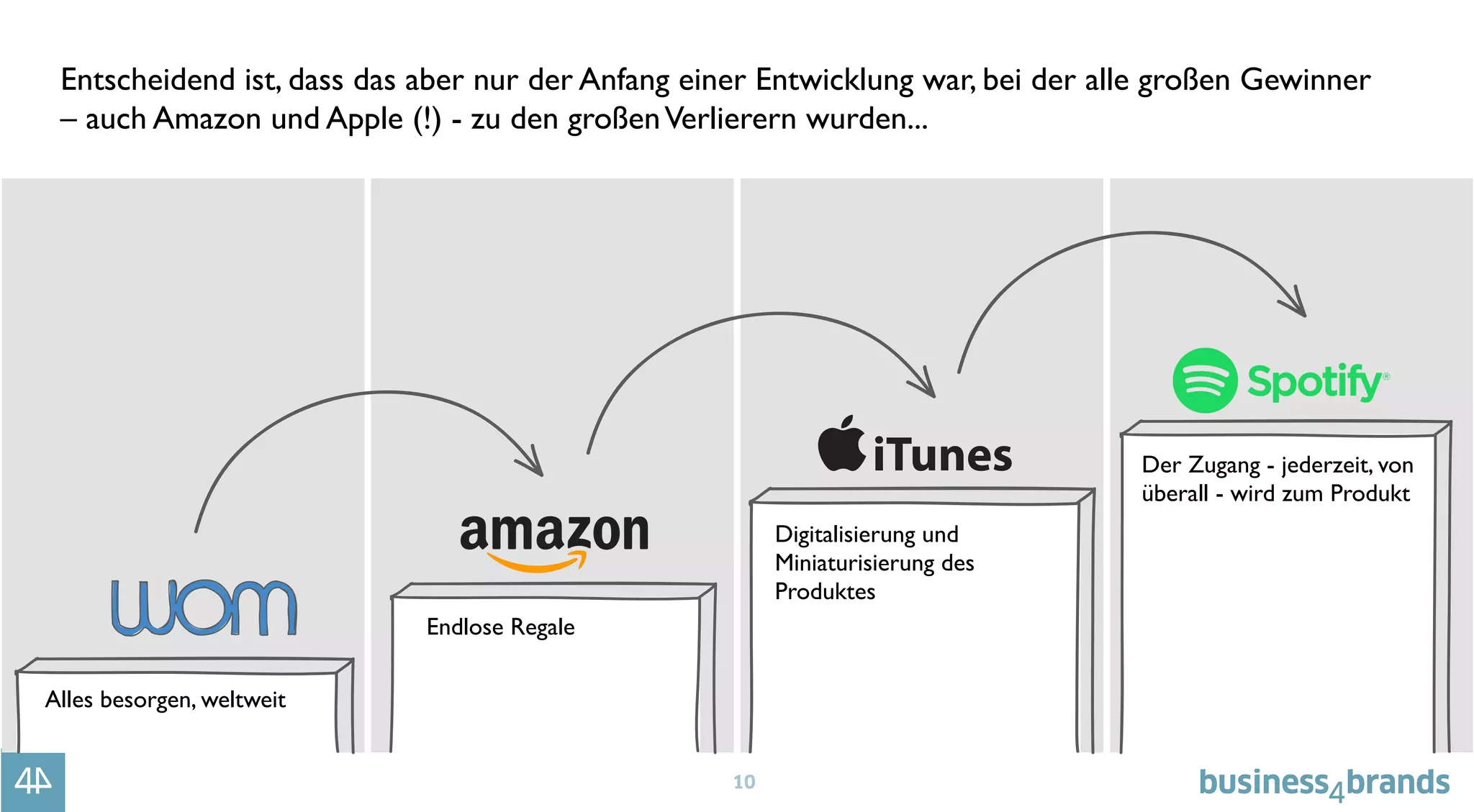 10
Entscheidend ist, dass das aber nur der Anfang einer Entwicklung war, bei der alle großen Gewinner
– auch Amazon und Apple (!) - zu den großenVerlierern wurden...
Endlose Regale
Alles besorgen, weltweit
Digitalisierung und
Miniaturisierung des
Produktes
Der Zugang - jederzeit, von
überall - wird zum Produkt
 