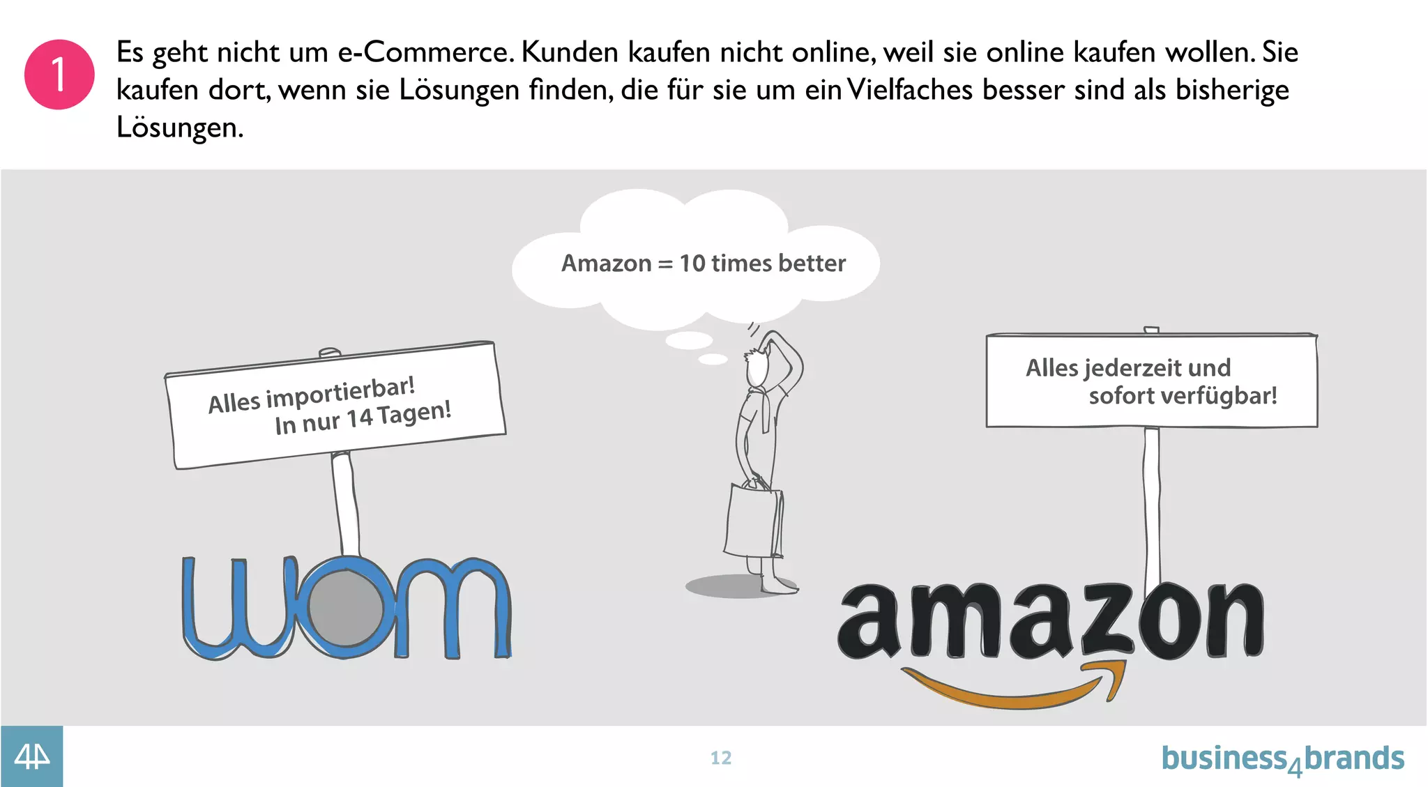 12
Es geht nicht um e-Commerce. Kunden kaufen nicht online, weil sie online kaufen wollen. Sie
kaufen dort, wenn sie Lösungen ﬁnden, die für sie um einVielfaches besser sind als bisherige
Lösungen.
 