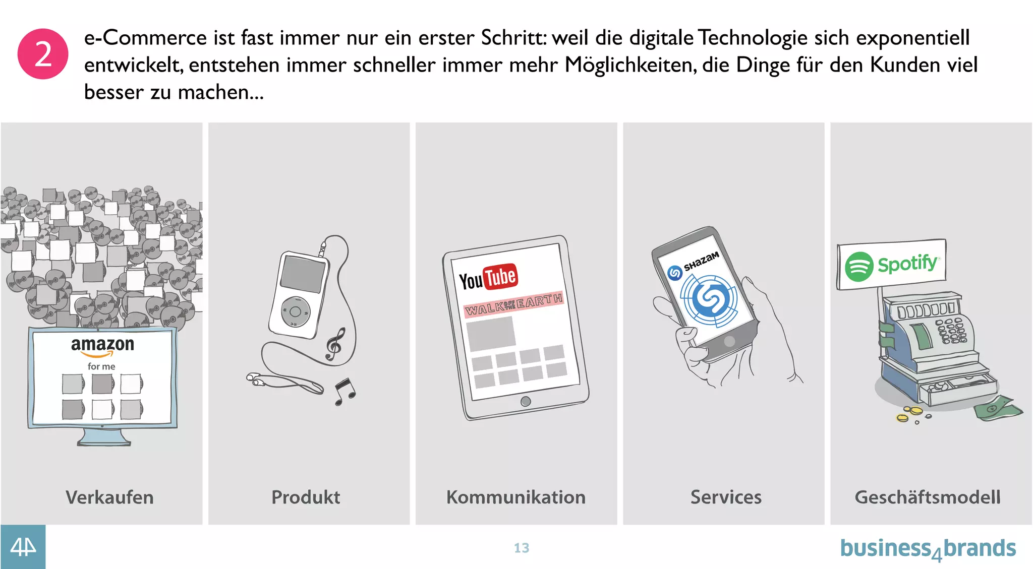 13
e-Commerce ist fast immer nur ein erster Schritt: weil die digitale Technologie sich exponentiell
entwickelt, entstehen immer schneller immer mehr Möglichkeiten, die Dinge für den Kunden viel
besser zu machen...
 