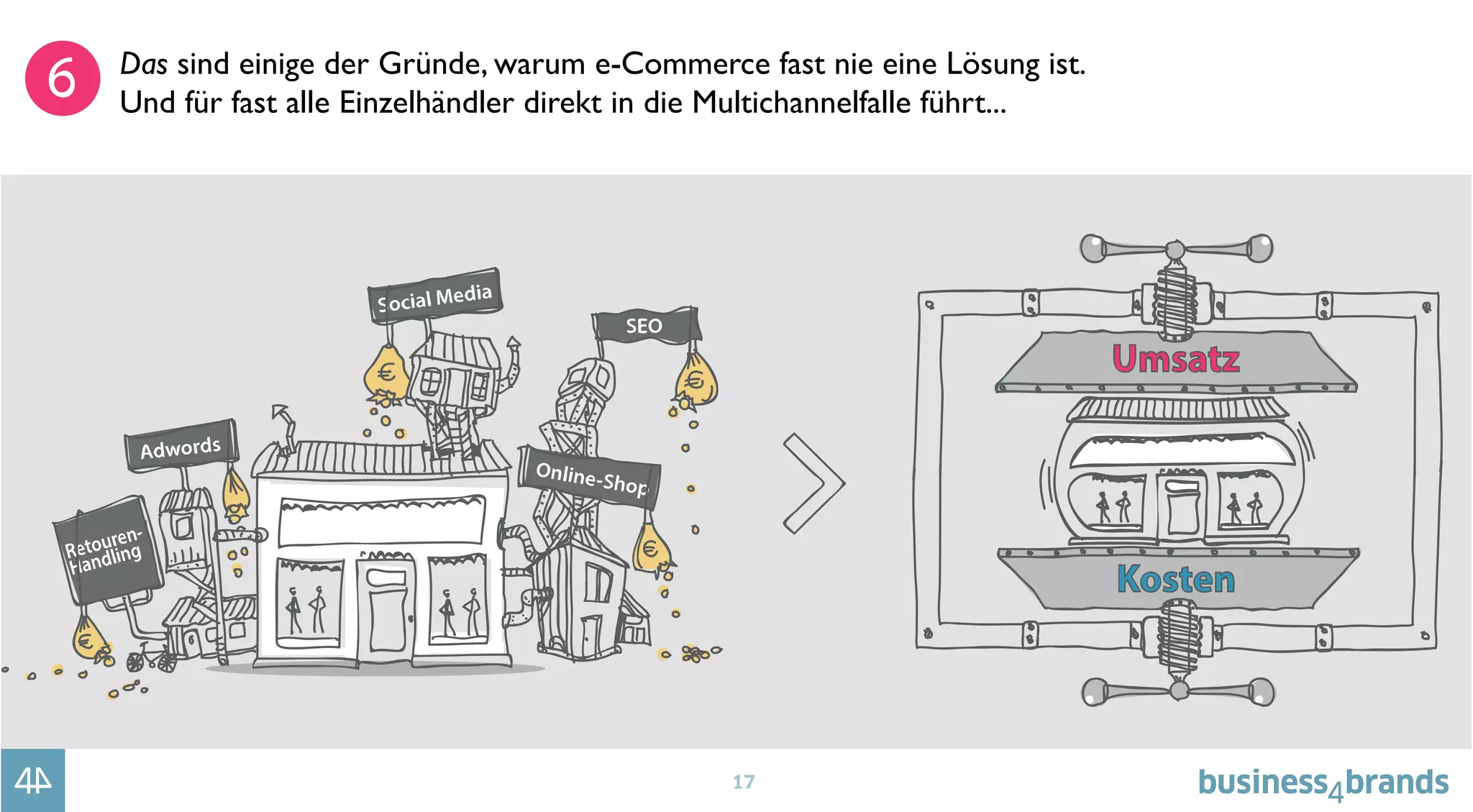 17
Das sind einige der Gründe, warum e-Commerce fast nie eine Lösung ist.
Und für fast alle Einzelhändler direkt in die Multichannelfalle führt...
 