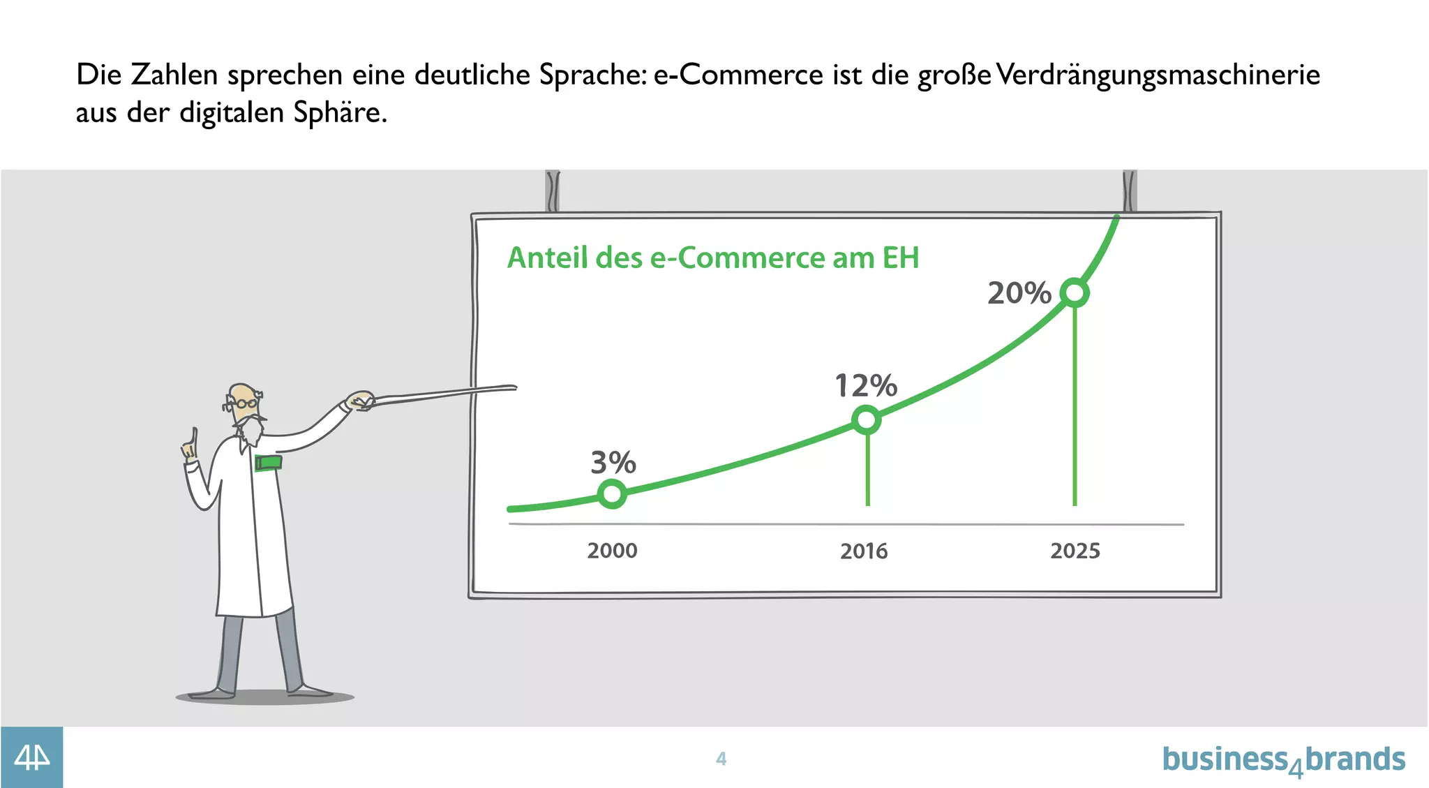 4
Die Zahlen sprechen eine deutliche Sprache: e-Commerce ist die großeVerdrängungsmaschinerie
aus der digitalen Sphäre.
 