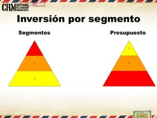 Inversión por segmento Presupuesto Segmentos 1 2 3 3 2 1 
