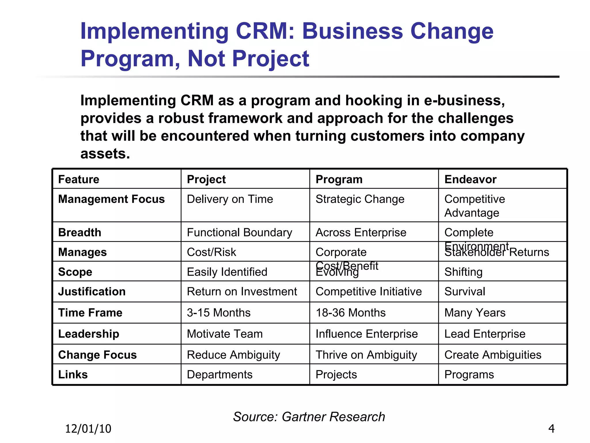 Implementing CRM: Business Change Program ,  Not Project 12/01/10 Implementing CRM as a program and   hooking in e-business, provides a robust framework and  a pproach for the challenges that will be encountered when  t urning customers into company assets. Source: Gartner Research Feature Project Program Endeavo r Management Focu s Delivery on Time Strategic Change Competitive Advantage Breadth Functional Boundary Across Enterprise Complete Environment Manages Cost/Risk Corporate Cost/Benefit Stakeholder Returns Scope Easily Identified Evolving Shifting Justification Return on Investment Competitive Initiative Survival Time Frame 3-15 Months 18-36 Months Many Years Leadership Motivate Team Influence Enterprise Lead Enterprise Change Focus Reduce Ambiguity Thrive on Ambiguity Create Ambiguities Links Departments Projects Programs 
