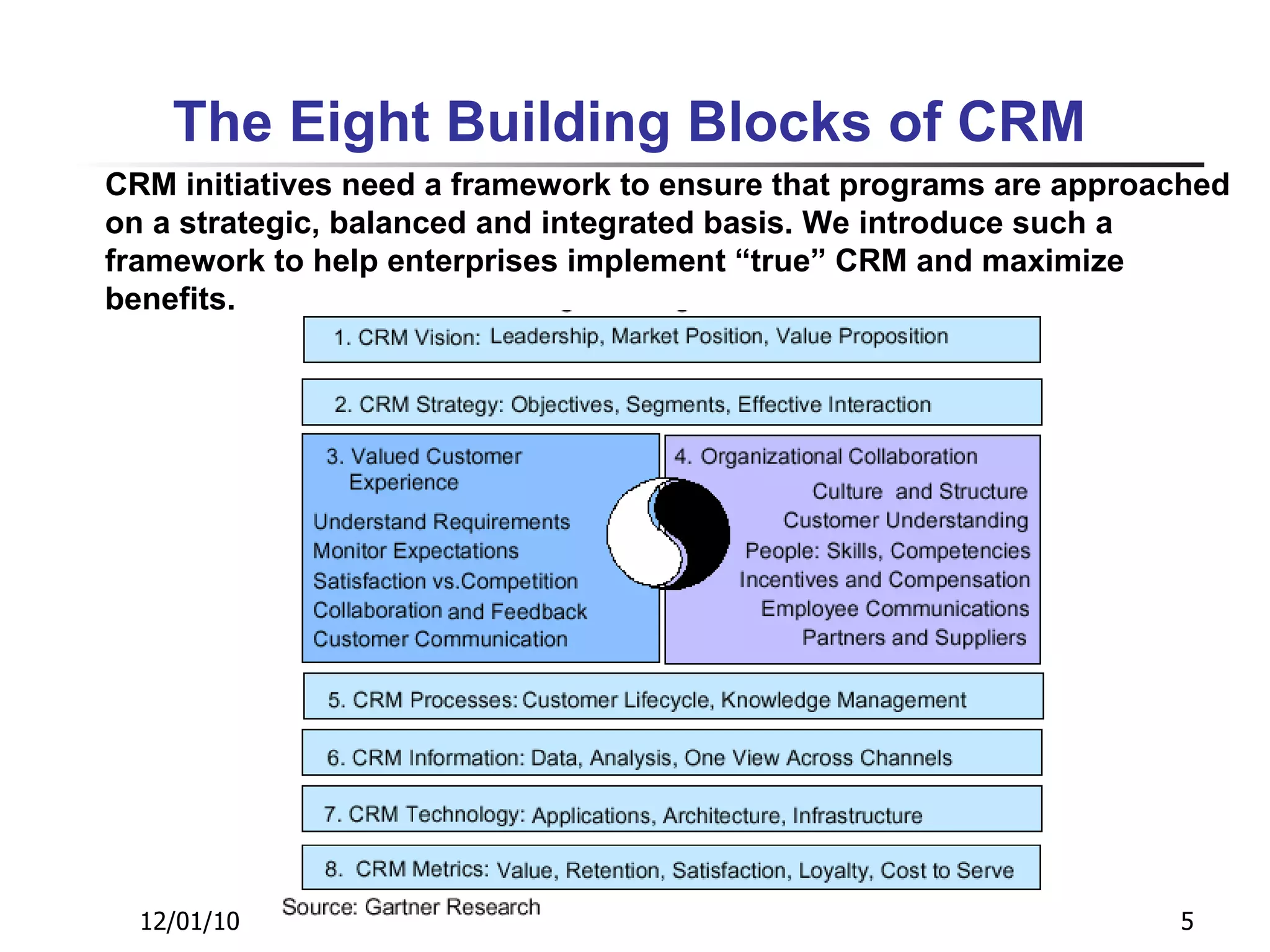 The Eight Building Blocks of CRM 12/01/10 CRM initiatives need a framework to ensure that programs   are approached on a strategic, balanced and integrated  b asis. We introduce such a framework to help enterprises  i mplement “true” CRM and maximize benefits. 