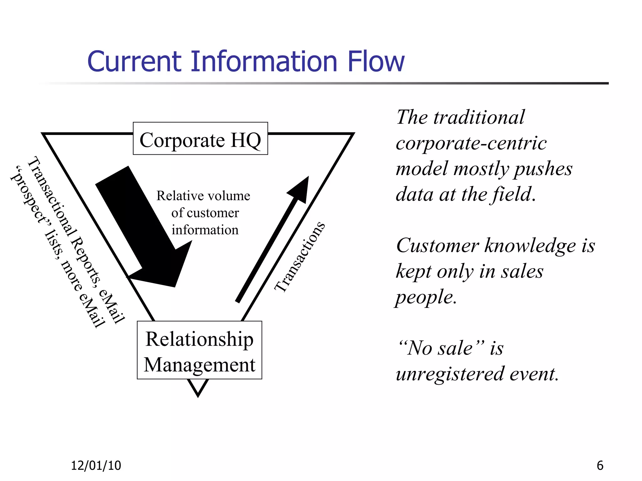 Current Information Flow 12/01/10 Corporate HQ Relationship Management Transactional Reports, eMail “ prospect” lists, more eMail Transactions Relative volume of customer information The traditional corporate-centric model mostly pushes data at the field . Customer knowledge is kept only in sales people. “ No sale” is  unregistered event. 