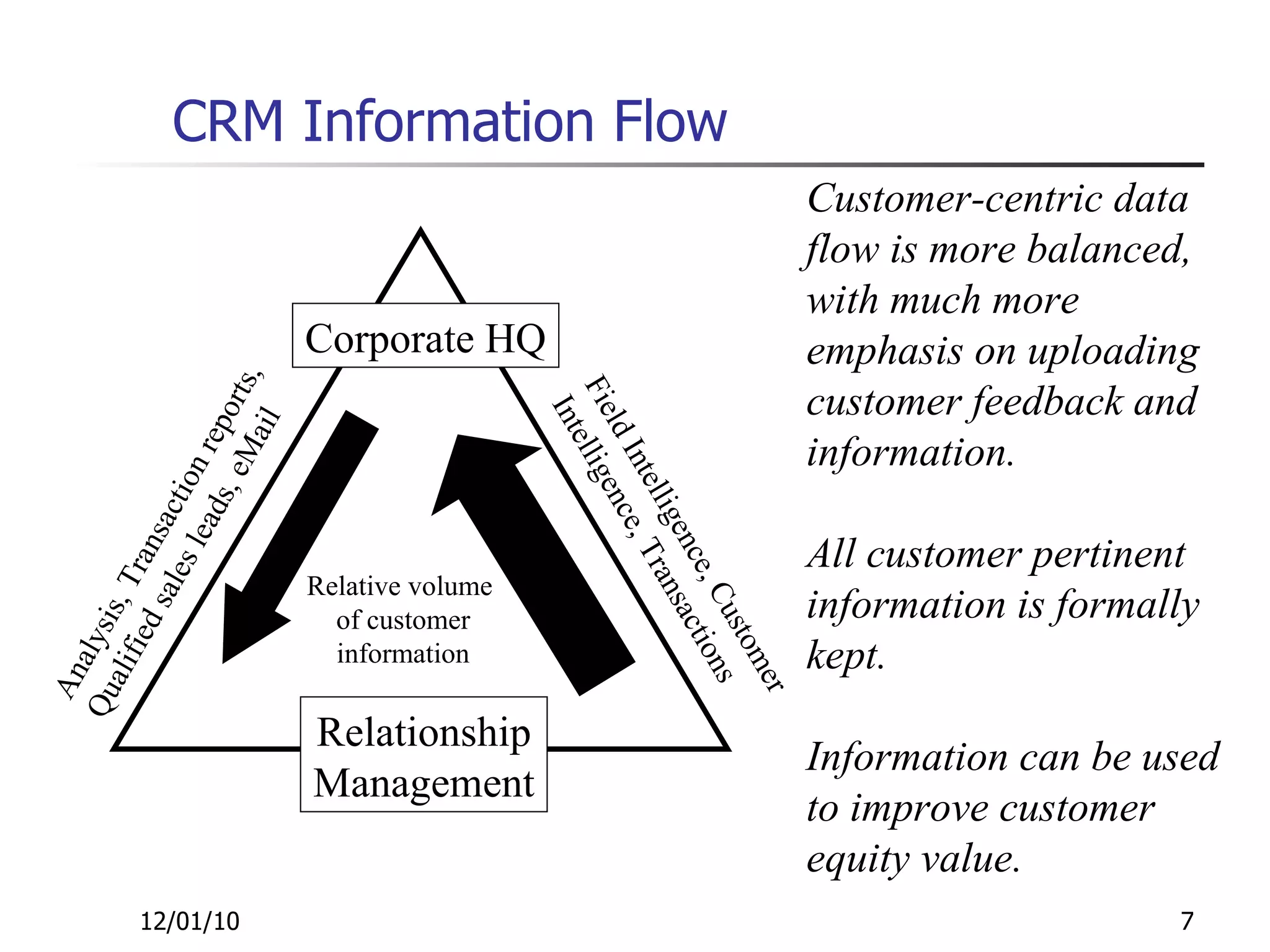 CRM Information Flow 12/01/10 Corporate HQ Relationship Management Analysis, Transaction reports,  Qualified sales leads, eMail Field Intelligence, Customer Intelligence, Transactions Relative volume of customer information Customer-centric data flow is more balanced, with much more emphasis on uploading customer feedback and information. All customer pertinent information is formally kept. Information can be used to improve customer equity value. 
