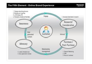 The Fifth Element : Online Brand Experience
 