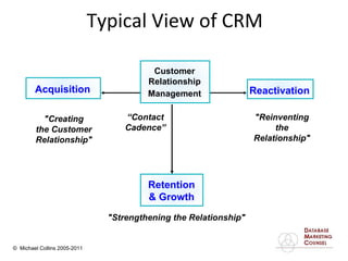 Acquisition Reactivation Customer Relationship Management "Creating the Customer Relationship" "Reinventing the Relationship" Retention & Growth "Strengthening the Relationship" Typical View of CRM “ Contact Cadence” 