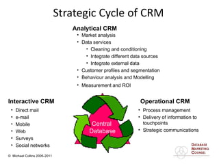 Strategic Cycle of CRM   Analytical CRM Market analysis Data services Cleaning and conditioning Integrate different data sources Integrate external data Customer profiles and segmentation Behaviour analysis and Modelling Measurement and ROI Operational CRM Process management Delivery of information to touchpoints Strategic communications Interactive CRM  Direct mail e-mail Mobile Web Surveys Social networks Central  Database 