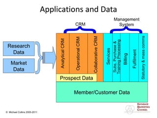 Applications and Data Member/Customer Data Prospect Data Analytical CRM Operational CRM Collaborative CRM Billing Subs, Purchase &   Training Processing Market Data Fulfilment Services Research Data Statutory & mass comms } Management System } CRM } 