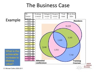 The Business Case Example What is the achievable increase to lifetime value? 