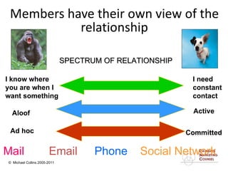 Members have their own view of the relationship SPECTRUM OF RELATIONSHIP I need constant contact I know where you are when I want something Mail Email Phone Social Network Ad hoc Aloof Active Committed 