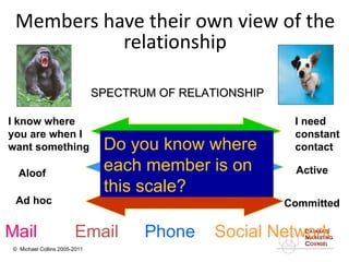 Members have their own view of the relationship SPECTRUM OF RELATIONSHIP I need constant contact I know where you are when I want something Mail Email Phone Social Network Ad hoc Aloof Active Committed Do you know where each member is on this scale? 