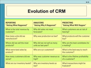 Evolution of CRM 