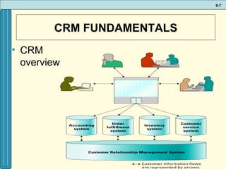 CRM FUNDAMENTALS CRM overview 