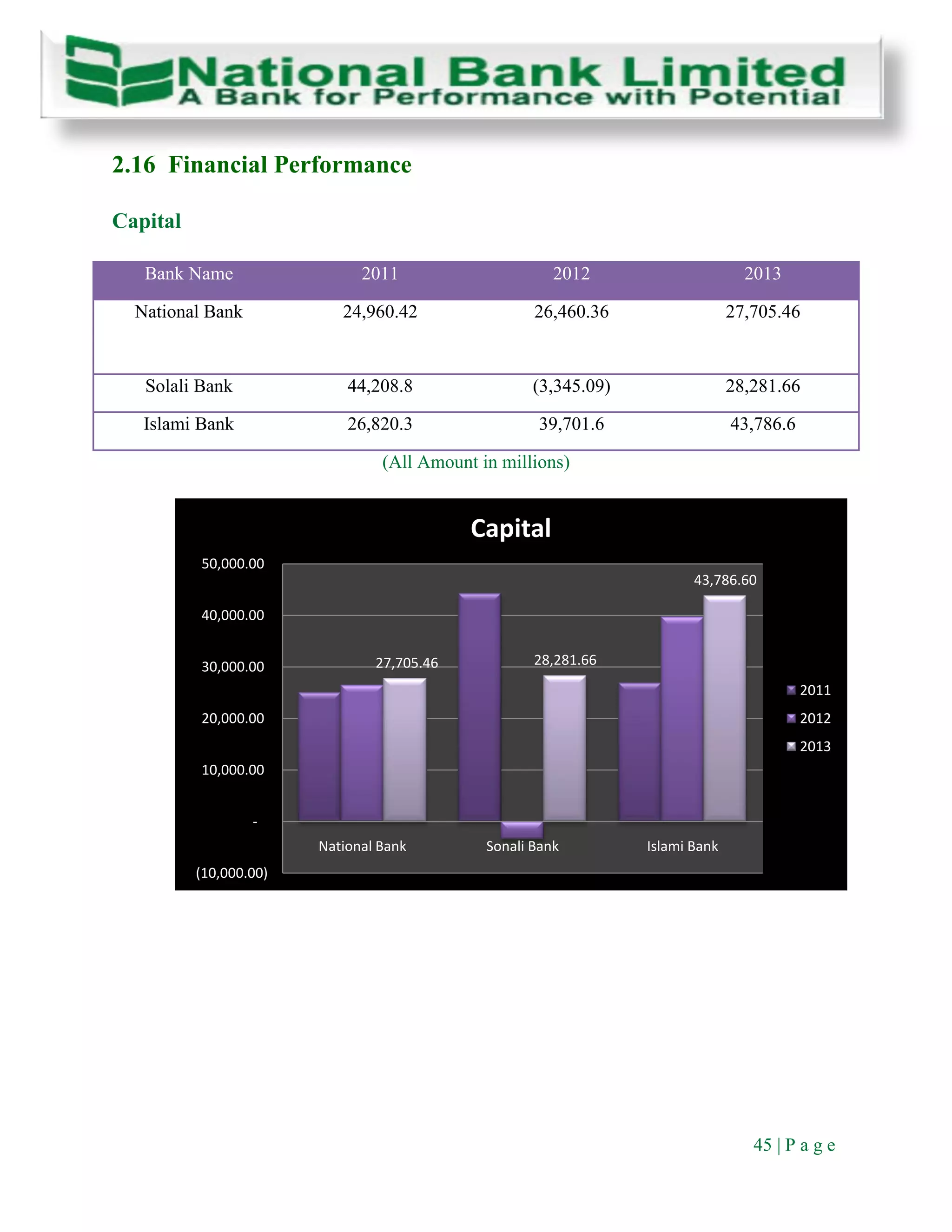 45 | P a g e
2.16 Financial Performance
Capital
Bank Name 2011 2012 2013
National Bank 24,960.42 26,460.36 27,705.46
Solali Bank 44,208.8 (3,345.09) 28,281.66
Islami Bank 26,820.3 39,701.6 43,786.6
(All Amount in millions)
27,705.46 28,281.66
43,786.60
(10,000.00)
-
10,000.00
20,000.00
30,000.00
40,000.00
50,000.00
National Bank Sonali Bank Islami Bank
Capital
2011
2012
2013
 