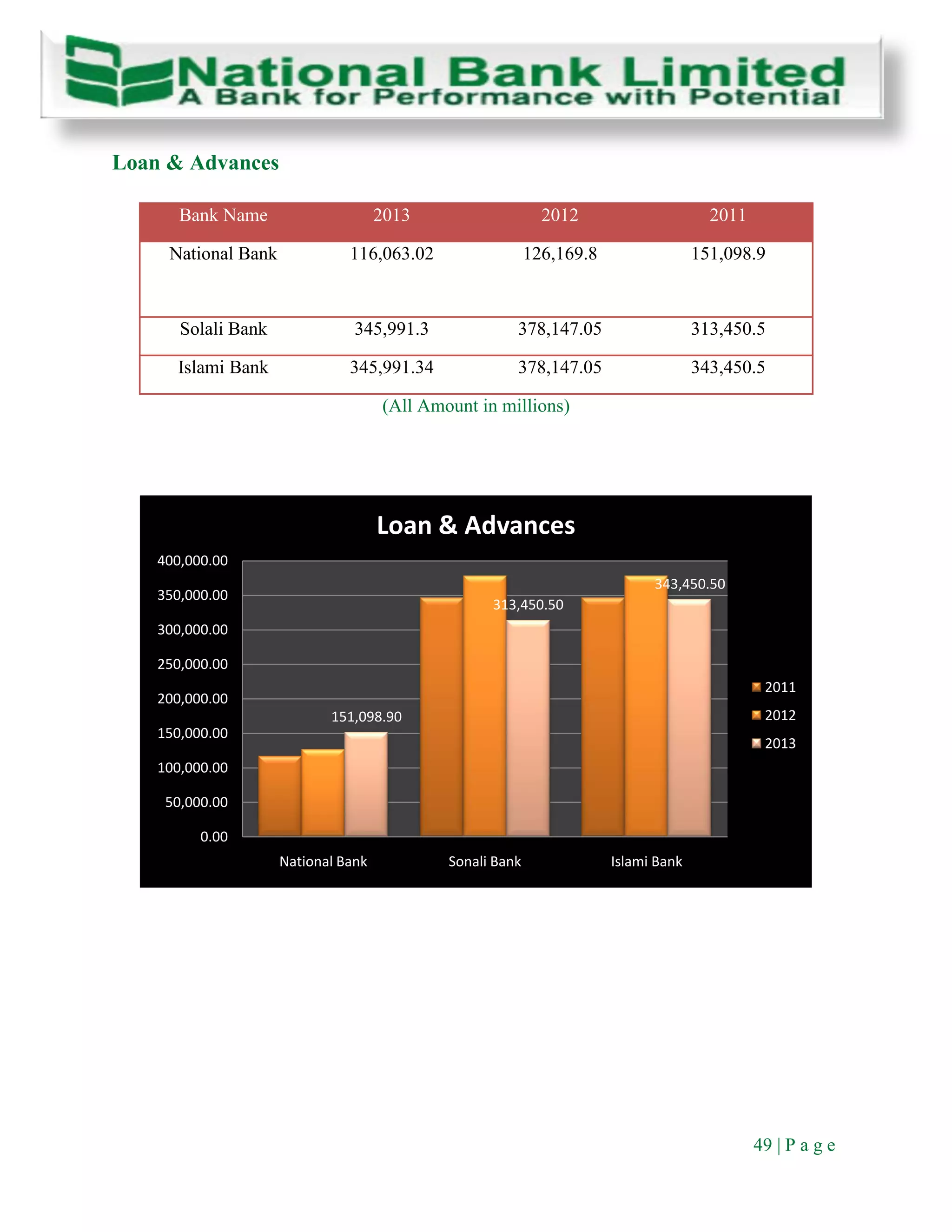49 | P a g e
Loan & Advances
Bank Name 2013 2012 2011
National Bank 116,063.02 126,169.8 151,098.9
Solali Bank 345,991.3 378,147.05 313,450.5
Islami Bank 345,991.34 378,147.05 343,450.5
(All Amount in millions)
151,098.90
313,450.50
343,450.50
0.00
50,000.00
100,000.00
150,000.00
200,000.00
250,000.00
300,000.00
350,000.00
400,000.00
National Bank Sonali Bank Islami Bank
Loan & Advances
2011
2012
2013
 