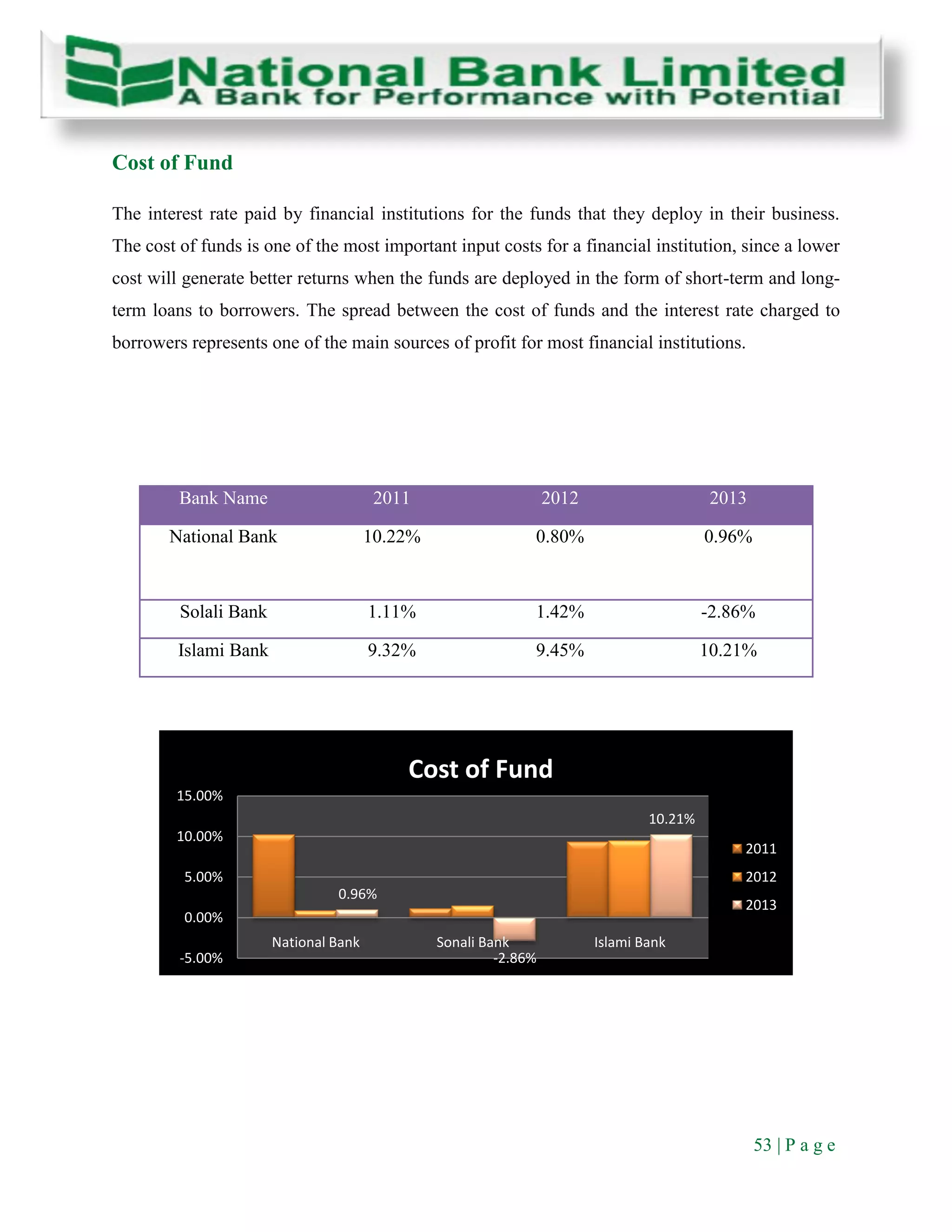 53 | P a g e
Cost of Fund
The interest rate paid by financial institutions for the funds that they deploy in their business.
The cost of funds is one of the most important input costs for a financial institution, since a lower
cost will generate better returns when the funds are deployed in the form of short-term and long-
term loans to borrowers. The spread between the cost of funds and the interest rate charged to
borrowers represents one of the main sources of profit for most financial institutions.
Bank Name 2011 2012 2013
National Bank 10.22% 0.80% 0.96%
Solali Bank 1.11% 1.42% -2.86%
Islami Bank 9.32% 9.45% 10.21%
0.96%
-2.86%
10.21%
-5.00%
0.00%
5.00%
10.00%
15.00%
National Bank Sonali Bank Islami Bank
Cost of Fund
2011
2012
2013
 