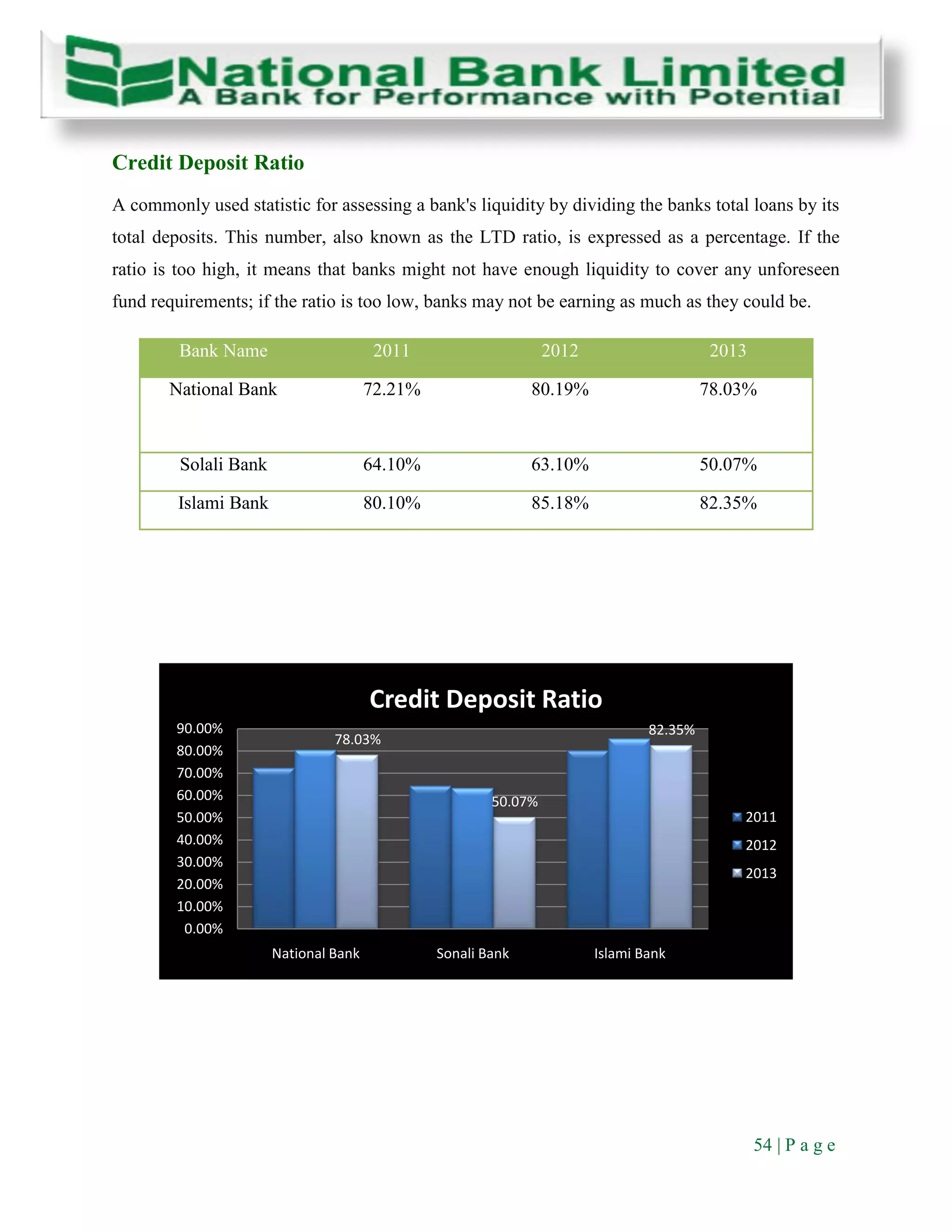 54 | P a g e
Credit Deposit Ratio
A commonly used statistic for assessing a bank's liquidity by dividing the banks total loans by its
total deposits. This number, also known as the LTD ratio, is expressed as a percentage. If the
ratio is too high, it means that banks might not have enough liquidity to cover any unforeseen
fund requirements; if the ratio is too low, banks may not be earning as much as they could be.
Bank Name 2011 2012 2013
National Bank 72.21% 80.19% 78.03%
Solali Bank 64.10% 63.10% 50.07%
Islami Bank 80.10% 85.18% 82.35%
78.03%
50.07%
82.35%
0.00%
10.00%
20.00%
30.00%
40.00%
50.00%
60.00%
70.00%
80.00%
90.00%
National Bank Sonali Bank Islami Bank
Credit Deposit Ratio
2011
2012
2013
 