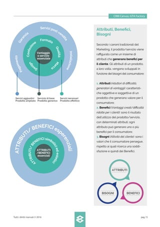 CRM Canvas. GTA Factory
Tutti i diritti riservati © 2016 pag.15
Attributi, Beneﬁci,
Bisogni
Secondo i canoni tradizionali del
Marketing, il prodotto/servizio viene
raﬃgurato come un insieme di
attributi che generano beneﬁci per
il cliente. Gli attributi di un prodotto,
a loro volta, vengono sviluppati in
funzione dei bisogni del consumatore:
1. Attributi (riduttori di diﬃcoltà,
generatori di vantaggi): caratteristi-
che oggettive e soggettive di un
prodotto che generano valore per il
consumatore;
2. Beneﬁci (Vantaggi creati/diﬃcoltà
ridotte per i clienti): sono il risultato
dell’utilizzo del prodotto/servizio,
con determinati attributi; ogni
attributo può generare uno o più
beneﬁci per il consumatore;
3. Bisogni (Attività del cliente): sono i
valori che il consumatore persegue,
rispetto ai quali ricerca una soddi-
sfazione e quindi dei Beneﬁci.
Pagamento
Garan
zia
Servizi post-ven
dita
Installazione
Vantaggio
o servizio
essenziale
Des
ign
Confezio
ne
Formato
QualitàMar
ca
ATTRIBU
TI/ BENEFICI esp
erenziali
ATTRIBUTI
/BENEFICI
essenziali
A
TTRIBUTI/BE
NEFICI simbo
liciedestetic
i
Servizi aggiuntivi
Prodotto ampliato
Servizi necessari
Prodotto eﬀettivo
Servizio di base
Prodotto generico
ATTRIBUTI
BENEFICIBISOGNI
 