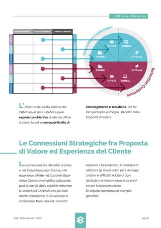 CRM Canvas. GTA Factory
Tutti i diritti riservati © 2016 pag.28
Acquisition
Customers
Retention
C
ustomers
STANDARDCUSTOMSEGMENTSTANDARDCUSTOMSEGMENT
ACQUISITIONVPRETENTIONVP
FACING
FACING
O-TO-O
O-TO-O
O-TO-ALL
O-TO-ALL
DIGITAL
DIGITAL
PRODOTTI E SERVIZI VANTAGGI GENERATI DIFFICOLTÀ RIDOTTE
L’obiettivo di questa sezione del
CRM Canvas mira a deﬁnire quali
esperienze obiettivo si intende oﬀrire
ai clienti target e con quale livello di
coinvolgimento e scalabilità, per far
loro percepire al meglio i Beneﬁci della
Proposta di Valore.
Le Connessioni Strategiche fra Proposta
di Valore ed Esperienza del Cliente
La connessione fra i beneﬁci promes-
si nel Value Proposition Canvas e le
esperienze oﬀerte nel Customer Expe-
rience Canvas si sempliﬁca utilizzando
post-it con gli stessi colori in entrambe
le sezioni del CANVAS, che più facil-
mente consentono di visualizzare le
connessioni fra le idee ed i concetti
espressi; a tal proposito, si consiglia di
utilizzare gli stessi colori per i vantaggi
creati e le diﬃcoltà ridotte di ogni
attributo e le relative esperienze previ-
ste per la loro percezione.
Di seguito riportiamo un esempio
generico:
 