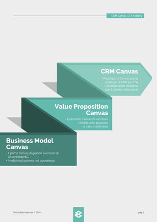 CRM Canvas. GTA Factory
Tutti i diritti riservati © 2016 pag.5
Business Model
Canvas
• Il primo Canvas di grande successo di
Osterwalder&C.
• Analisi del business nel complesso
Value Proposition
Canvas
• Il secondo Canvas di successo
• Analisi della proposta
di valore aziendale
CRM Canvas
• Prototipo di Canvas per le
strategie di CRM by GTA
• Gestione della relazione
con il cliente e dei canali
 