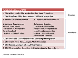 Direction Implement Source: Gartner Research Eight Building Blocks of CRM 1. CRM Vision: Leadership, Market Position, Value Proposition 2. CRM Stratégies: Objectives, Segments, Effective Interaction 3. Valued-Customer Experience Understand Requirements Monitor Expectations Satisfaction vs. Competition Act on Feedback Customer Communication 4. Organizational Collaboration Culture and Structure Customer Understanding People: Skills/Competencies Incentives/Compensation Internal Communications Partners and Suppliers 5. CRM Processes: Customer Life Cycle, Knowledge Management 6. CRM Information: Data, Analysis, Market Research 7. CRM Technology: Applications, IT Architecture 8. CRM Metrics: Value, Retention, Satisfaction, Loyalty, Cost to Serve 