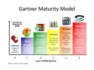 Gartner Maturity Model 