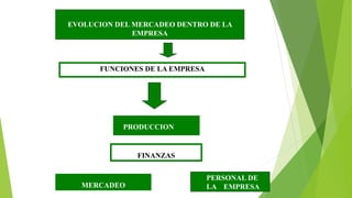 EVOLUCION DEL MERCADEO DENTRO DE LA
EMPRESA
PRODUCCION
FINANZAS
FUNCIONES DE LA EMPRESA
MERCADEO
PERSONAL DE
LA EMPRESA
 