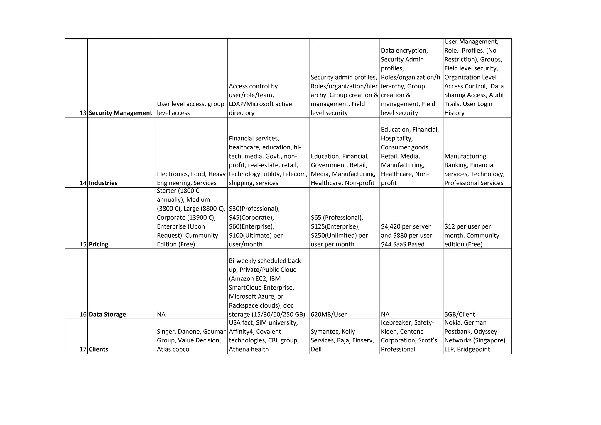 User Management,
                                                                                                           Data encryption,       Role, Profiles, (No
                                                                                                           Security Admin         Restriction), Groups,
                                                                                                           profiles,              Field level security,
                                                                                  Security admin profiles, Roles/organization/h   Organization Level
                                                Access control by                 Roles/organization/hier ierarchy, Group         Access Control, Data
                                                user/role/team,                   archy, Group creation & creation &              Sharing Access, Audit
                       User level access, group LDAP/Microsoft active             management, Field        management, Field      Trails, User Login
13 Security Management level access             directory                         level security           level security         History

                                                                                                         Education, Financial,
                                                   Financial services,                                   Hospitality,
                                                   healthcare, education, hi-                            Consumer goods,
                                                   tech, media, Govt., non-       Education, Financial,  Retail, Media,           Manufacturing,
                                                   profit, real-estate, retail,   Government, Retail,    Manufacturing,           Banking, Financial
                         Electronics, Food, Heavy technology, utility, telecom,   Media, Manufacturing, Healthcare, Non-          Services, Technology,
14 Industries            Engineering, Services     shipping, services             Healthcare, Non-profit profit                   Professional Services
                         Starter (1800 €
                         annually), Medium
                         (3800 €), Large (8800 €), $30(Professional),
                         Corporate (13900 €),      $45(Corporate),                $65 (Professional),
                         Enterprise (Upon          $60(Enterprise),               $125(Enterprise),        $4,420 per server      $12 per user per
                         Request), Cummunity       $100(Ultimate) per             $250(Unlimited) per      and $880 per user,     month, Community
15 Pricing               Edition (Free)            user/month                     user per month           $44 SaaS Based         edition (Free)

                                                Bi-weekly scheduled back-
                                                up, Private/Public Cloud
                                                (Amazon EC2, IBM
                                                SmartCloud Enterprise,
                                                Microsoft Azure, or
                                                Rackspace clouds), doc
16 Data Storage          NA                     storage (15/30/60/250 GB)         620MB/User               NA                     5GB/Client
                                                USA fact, SIM university,                                  Icebreaker, Safety-    Nokia, German
                         Singer, Danone, Gaumar Affinity4, Covalent               Symantec, Kelly          Kleen, Centene         Postbank, Odyssey
                         Group, Value Decision, technologies, CBI, group,         Services, Bajaj Finserv, Corporation, Scott’s   Networks (Singapore)
17 Clients               Atlas copco            Athena health                     Dell                     Professional           LLP, Bridgepoint
 