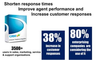 Increase customer responses by 38% with
Computer Telephony Integration
for your CRM
80%
enterprising
companies are
considering the
use of it
38%
increase in
customer
responses
 