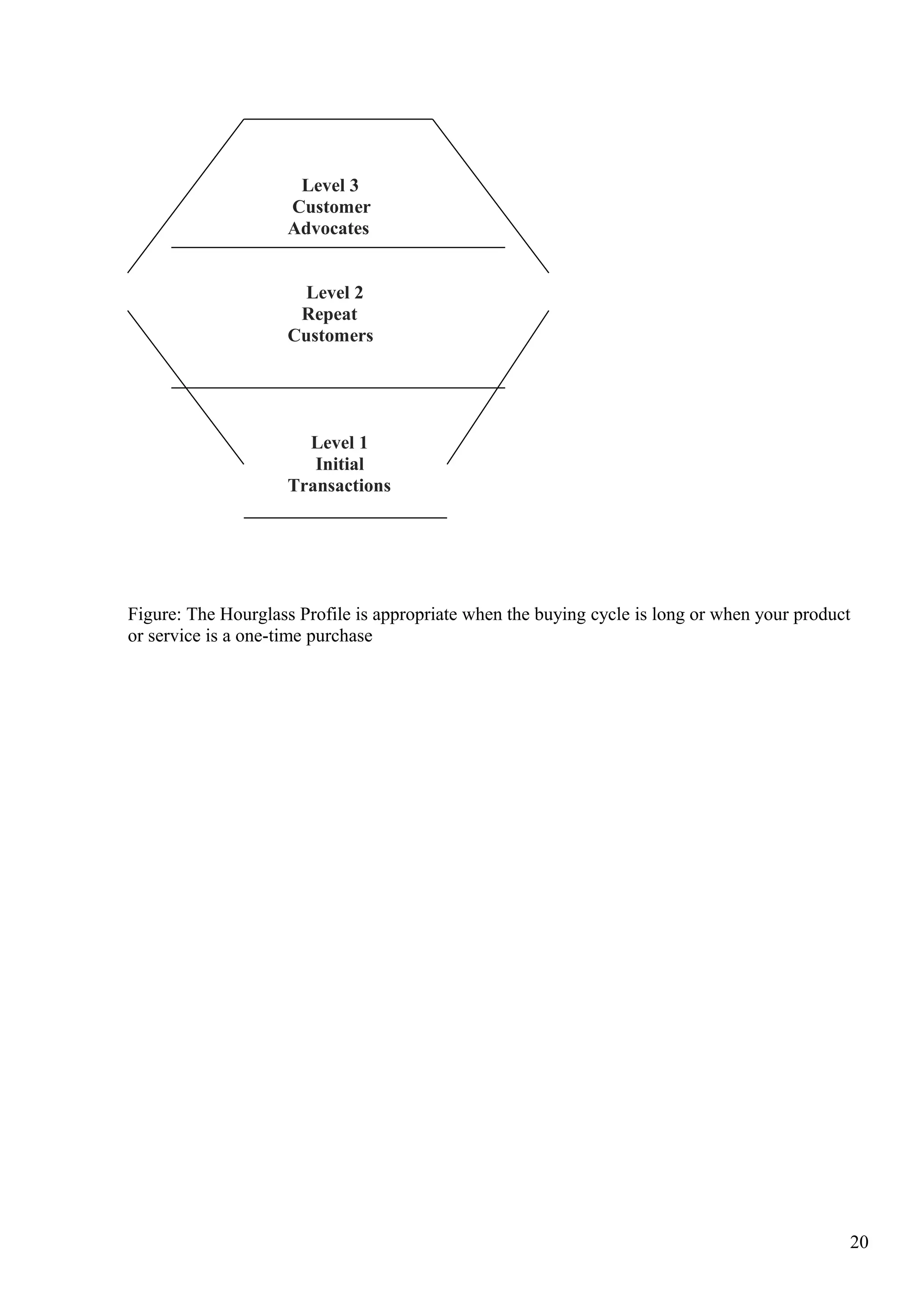 Level 3
Customer
Advocates
Level 2
Repeat
Customers
Level 1
Initial
Transactions
Figure: The Hourglass Profile is appropriate when the buying cycle is long or when your product
or service is a one-time purchase
20
 