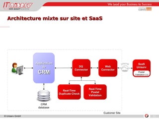 Architecture mixte sur site et SaaS Real-Time Duplicate Check Application de CRM DQ  Connector Real-Time Postal Validation CRM database Web Connector Customer Site Postal  Validation.LU SaaS Uniserv Internet 