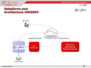 Salesforce.com Architecture UNISERV DQ  Connector CRM database Salesforce US Site Application Real-Time International Postal Validation SaaS Uniserv Internet 
