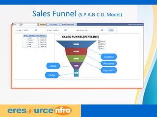 15
Sales Funnel (S.P.A.N.C.O. Model)
Suspect
Prospect
Approach
Close
Order
 