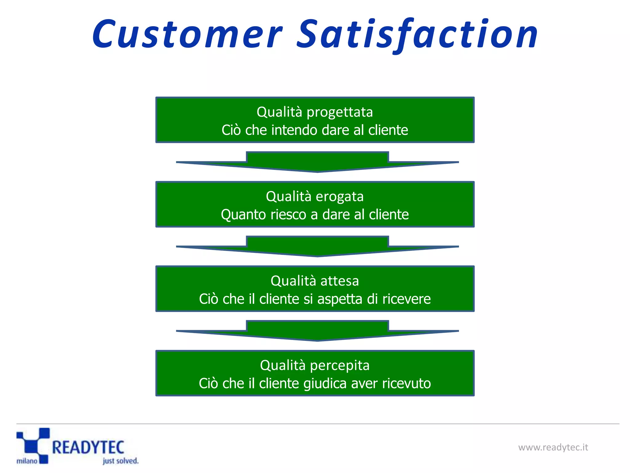 Qualità progettata
Ciò che intendo dare al cliente
Qualità erogata
Quanto riesco a dare al cliente
Qualità attesa
Ciò che il cliente si aspetta di ricevere
Qualità percepita
Ciò che il cliente giudica aver ricevuto
www.readytec.it
Customer Satisfaction
 